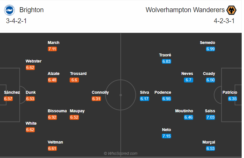 soi-keo-brighton-vs-wolves-0h30-ngay-3-1-2020