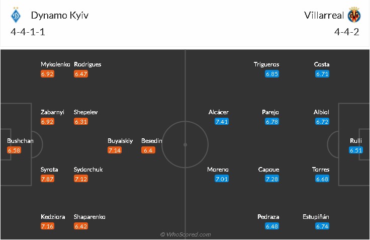 soi-keo-dynamo-kiev-vs-villarreal-0h55-ngay-12-3-2021-1