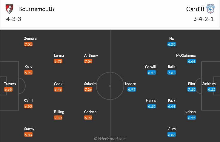 soi-keo-bournemouth-vs-cardiff-2h45-ngay-31-12-2021-3