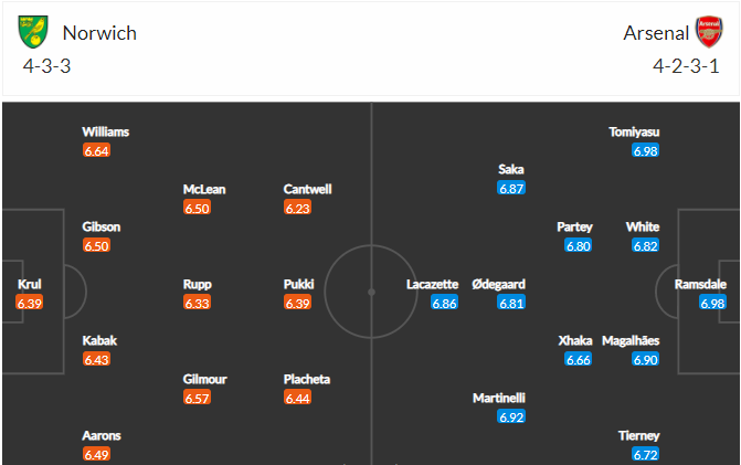 soi-keo-norwich-vs-arsenal-22h-ngay-26-12-2021-3