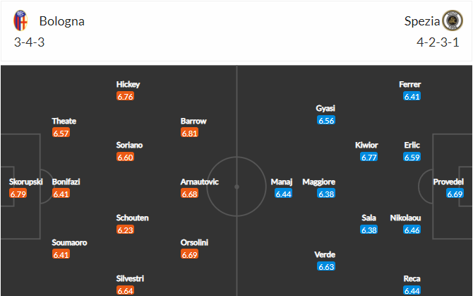 soi-keo-bologna-vs-spezia-3h-ngay-22-2-2022-3