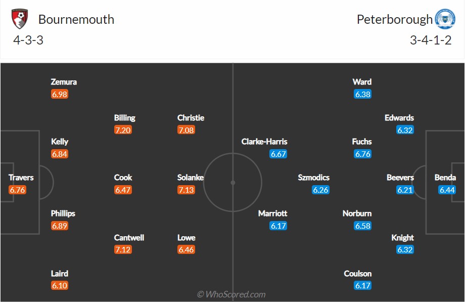 soi-keo-bournemouth-vs-peterborough-2h45-ngay-9-3-2022-3