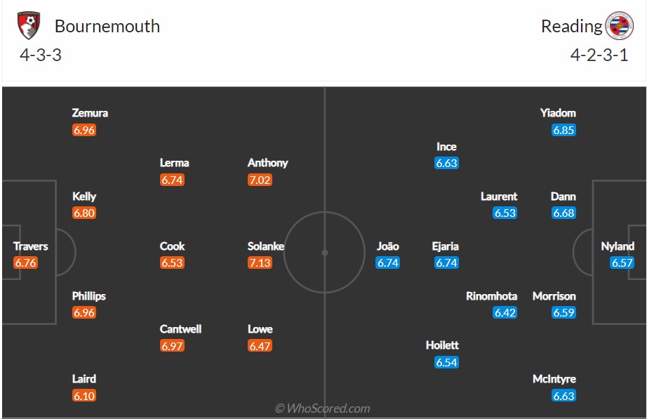 soi-keo-bournemouth-vs-reading-2h45-ngay-16-3-2022-3