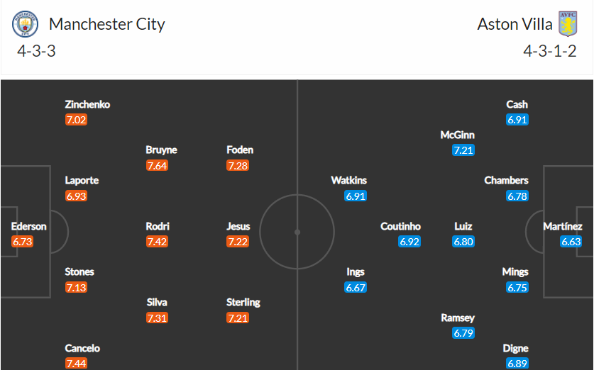 soi-keo-man-city-vs-aston-villa-22h-ngay-22-5-2022-3