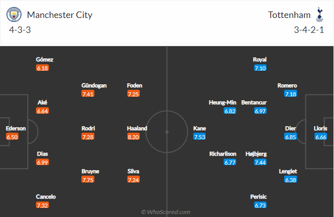 soi-keo-man-city-vs-tottenham-23h30-ngay-10-9-2022-3